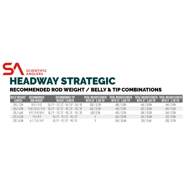 Scientific Anglers Headway Strategic Float