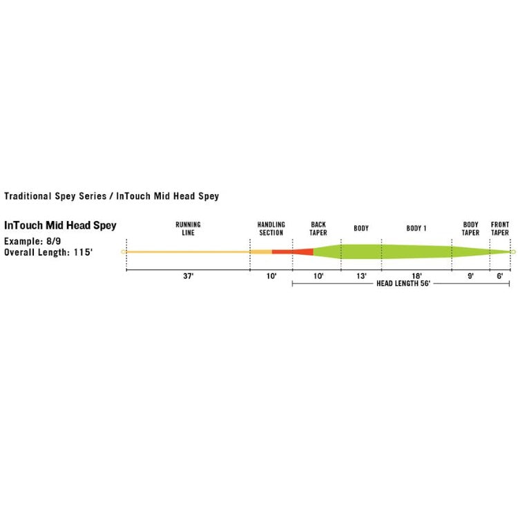 Rio Intouch Mid Head Spey Line