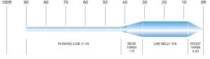 John Norris P3 Fly Line Profile